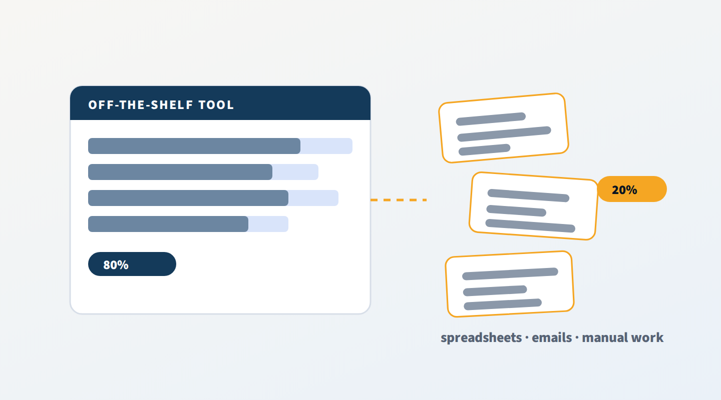 The off-the-shelf tool covers 80% of the process and the remaining 20% spills into spreadsheets, emails and manual work