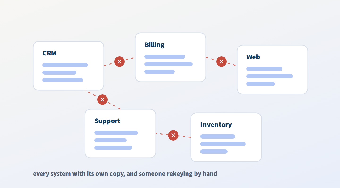 Five isolated systems —CRM, billing, web, support and inventory— each holding its own copy of the data with no connection between them