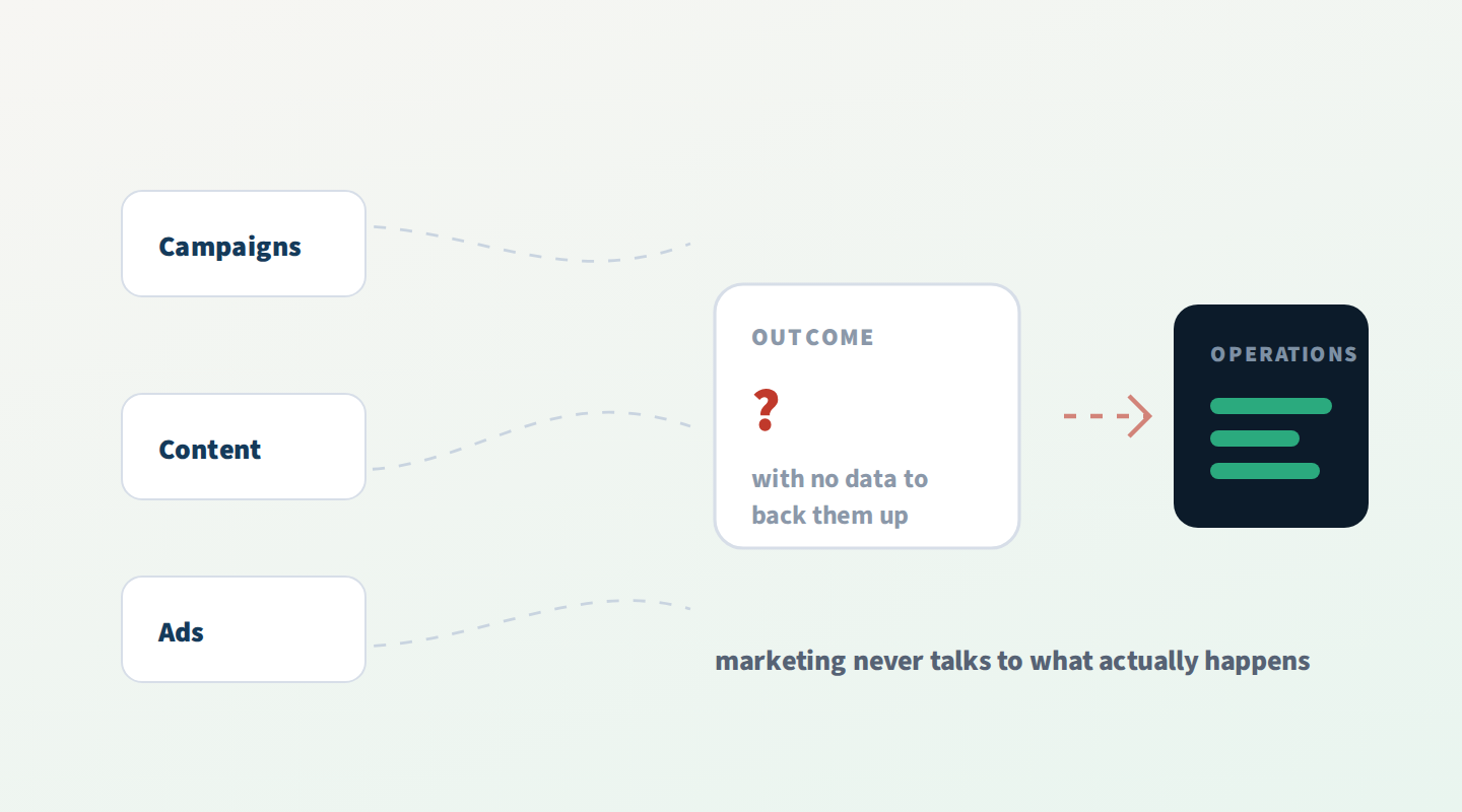Campaigns, content and ads running loose, with no operational data to back up the result
