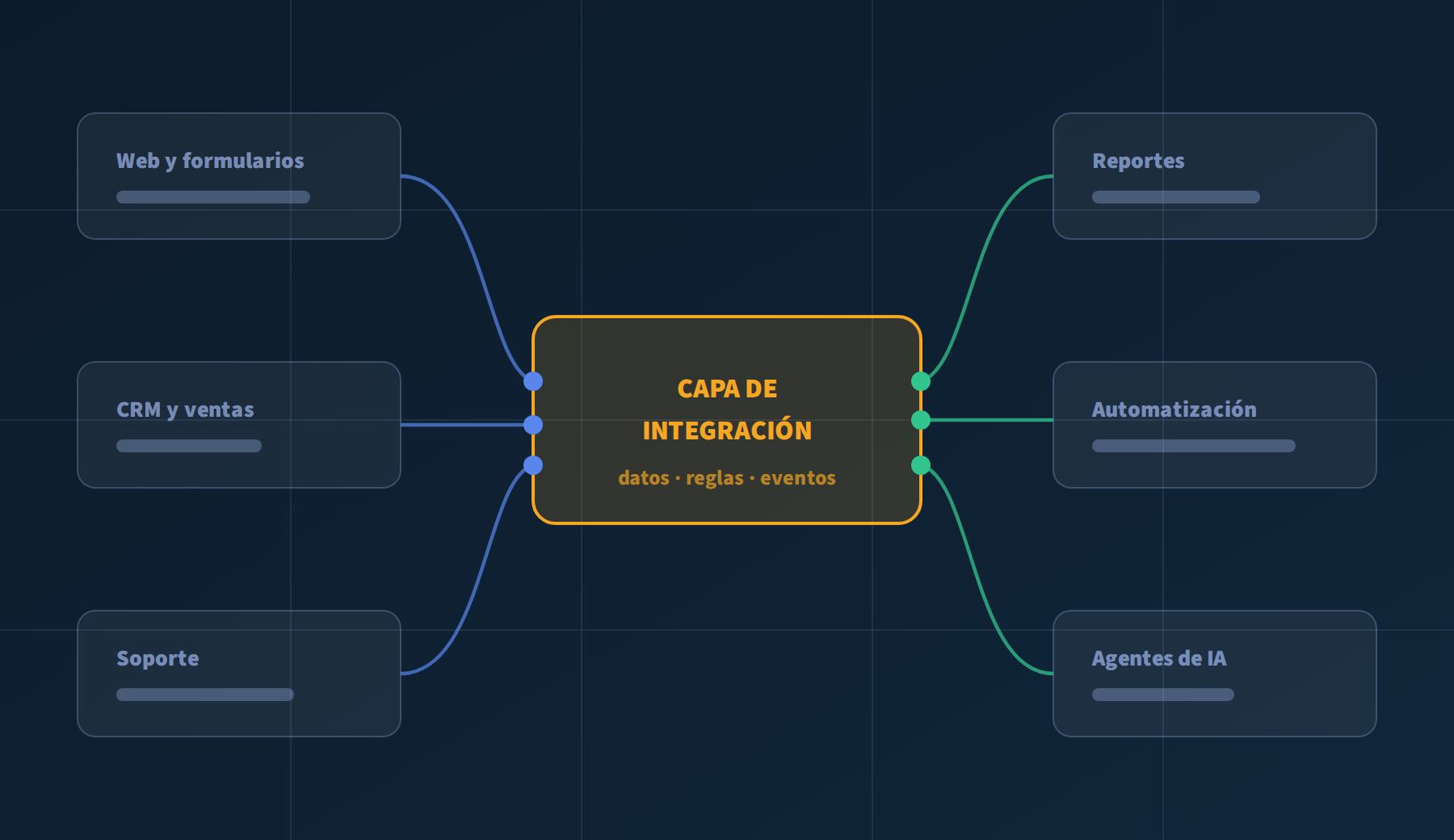 Six systems —web, CRM, support, reporting, automation and AI agents— connected through a shared integration layer