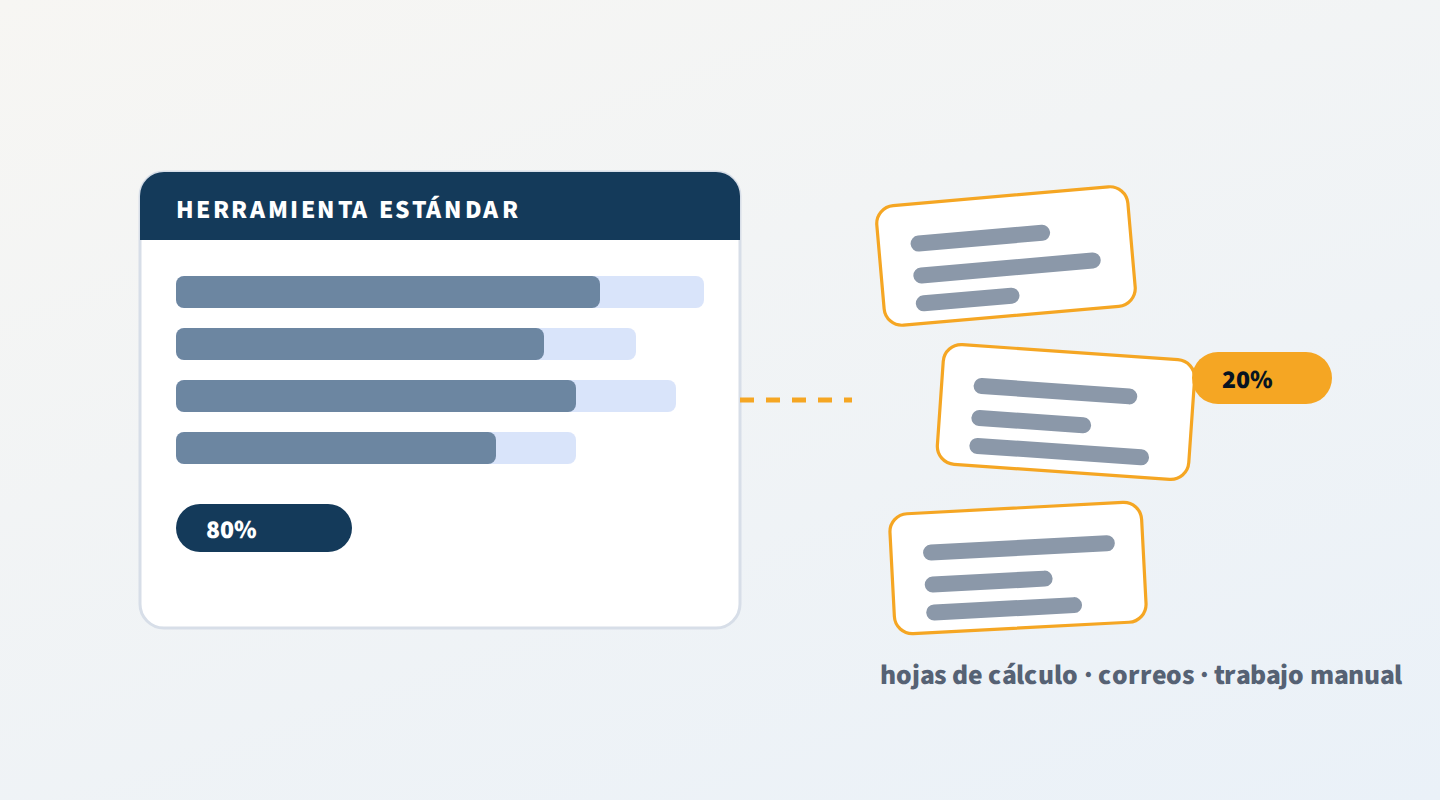 La herramienta estándar cubre el 80% del proceso y el 20% restante se desborda en hojas de cálculo, correos y trabajo manual