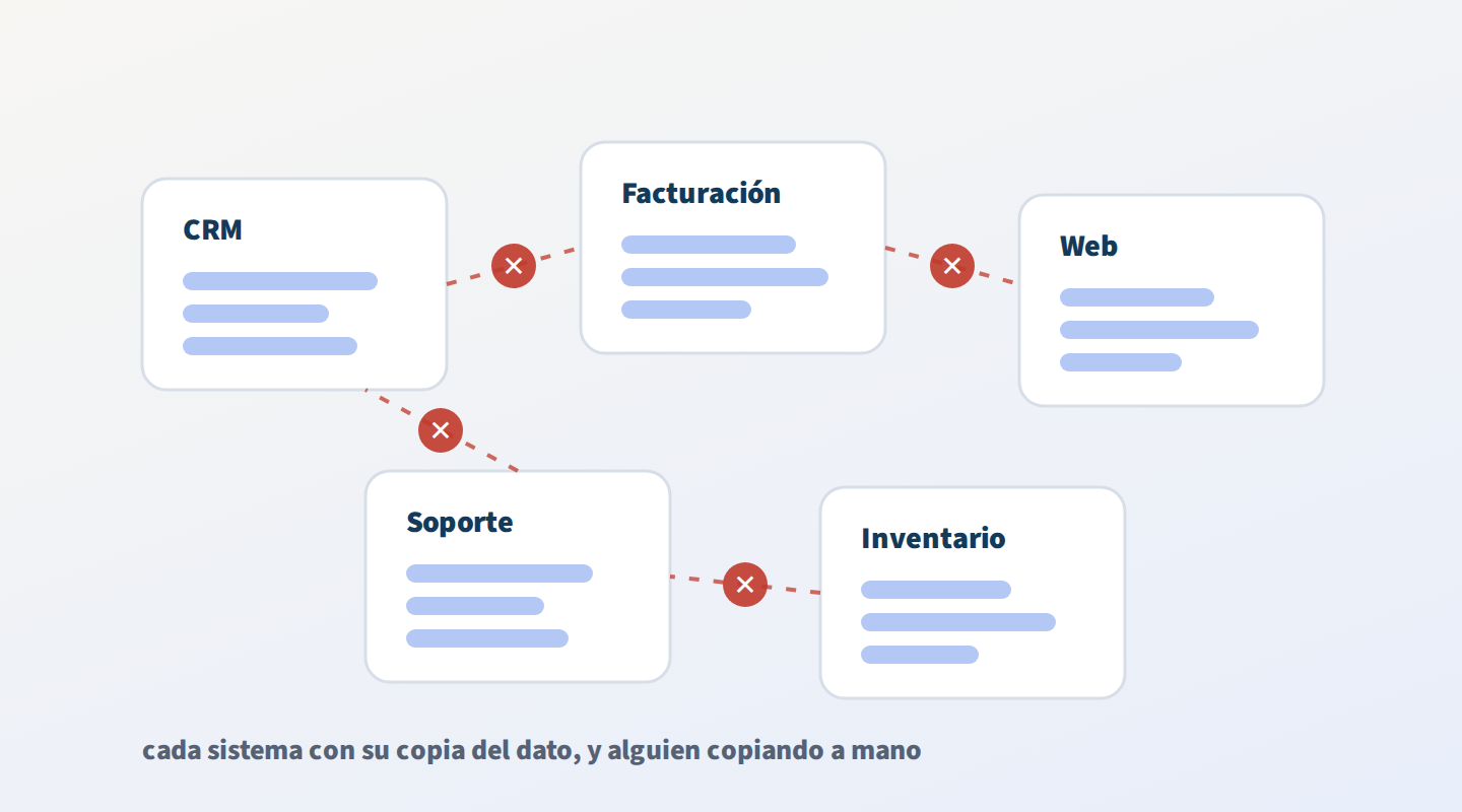 Cinco sistemas aislados —CRM, facturación, web, soporte e inventario— cada uno con su propia copia del dato y sin conexión entre ellos