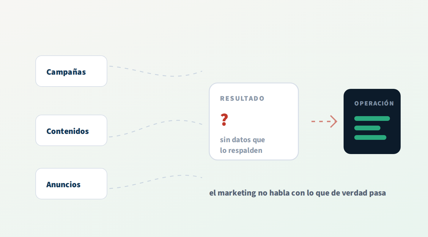 Campañas, contenidos y anuncios corriendo sueltos, sin datos de la operación que respalden el resultado