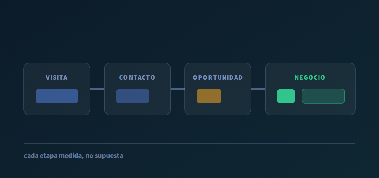 El recorrido de visita a negocio, con cada etapa medida y no supuesta