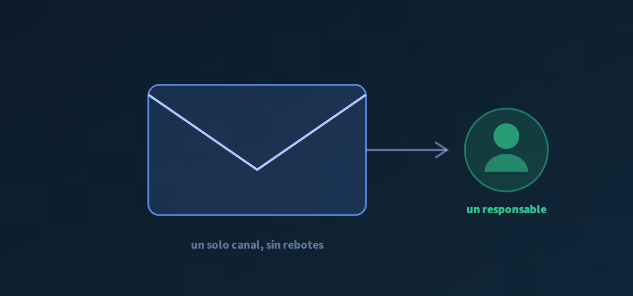 Un correo que llega a un único responsable, sin rebotes