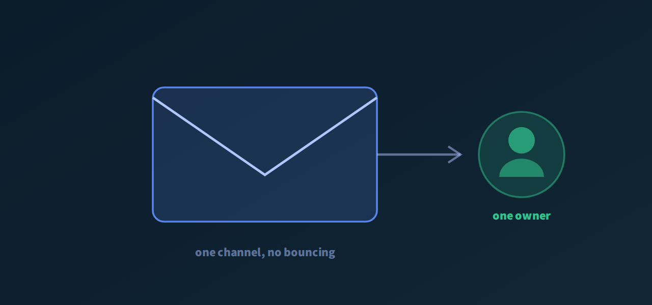An email that reaches a single owner, with no bouncing around