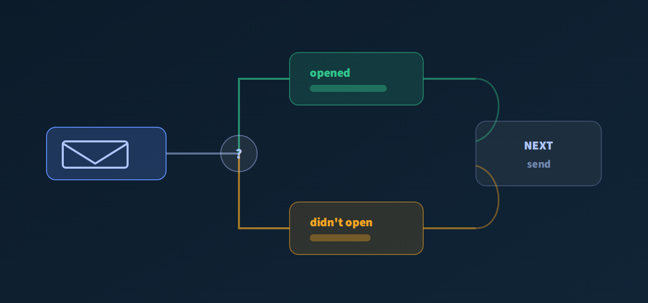 An email flow branching depending on whether the person opened it or not