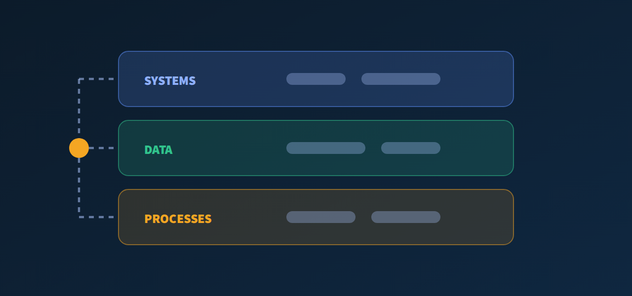 Three layers —systems, data and processes— joined by a common axis