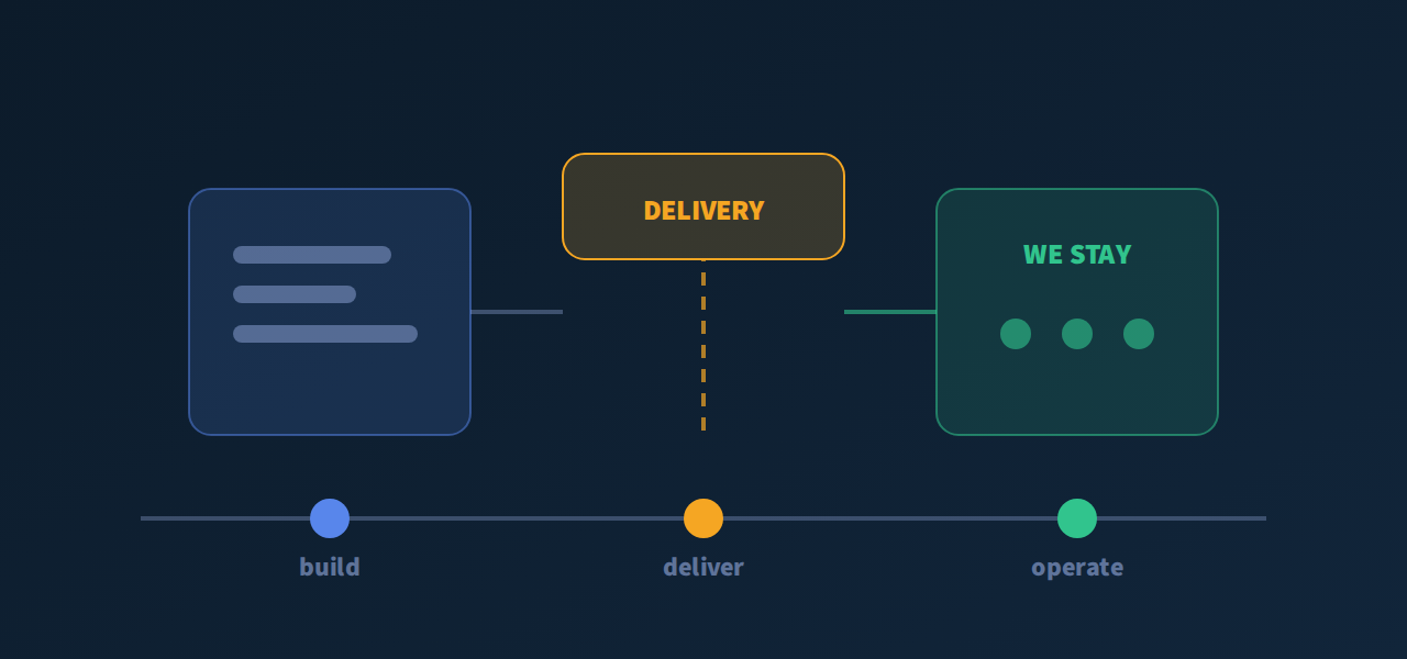 A build-deliver-operate timeline where DSC is still present after handover