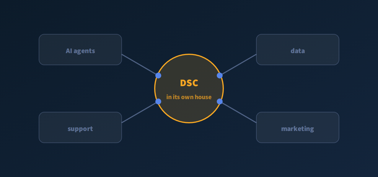 DSC at the centre of its own ecosystem: AI agents, support, data and marketing