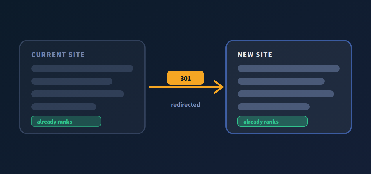 The old site and the new one, with the old addresses redirected to the new ones