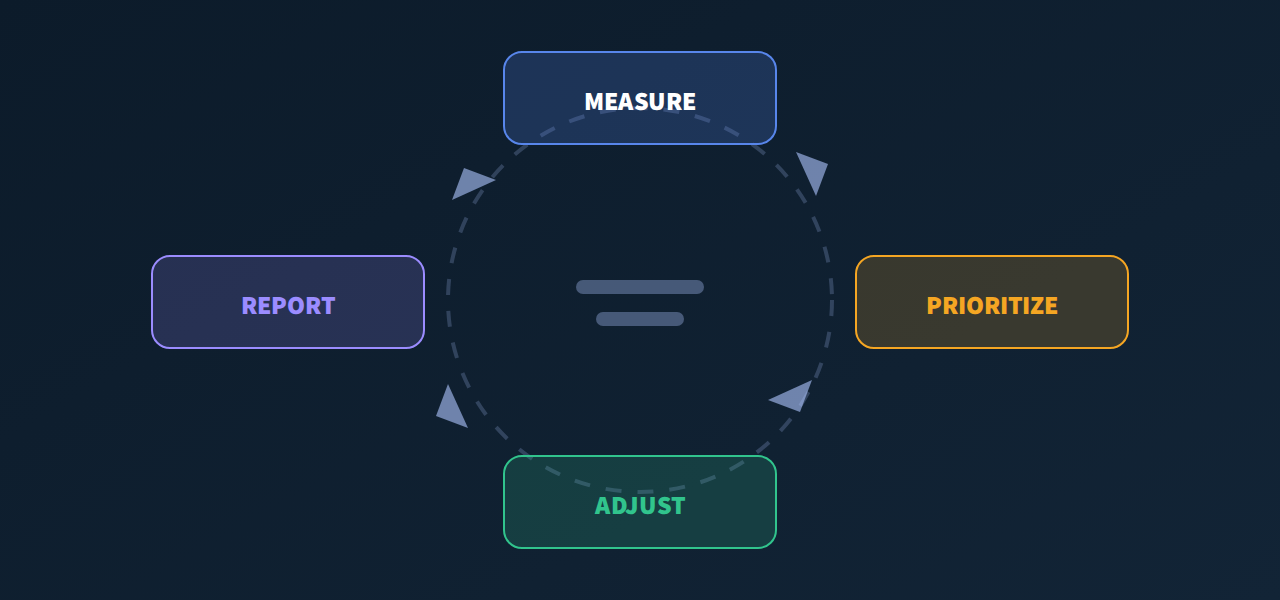 A closed four-step loop: measure, prioritise, adjust and report