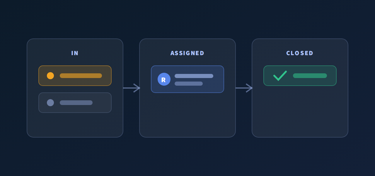 An incident moving through three stages: it arrives, gets an owner assigned and is closed