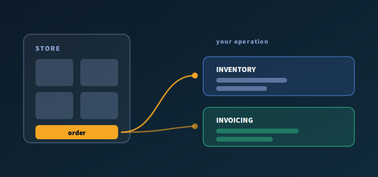 An order from the store crossing into inventory and invoicing instead of stopping at the catalog