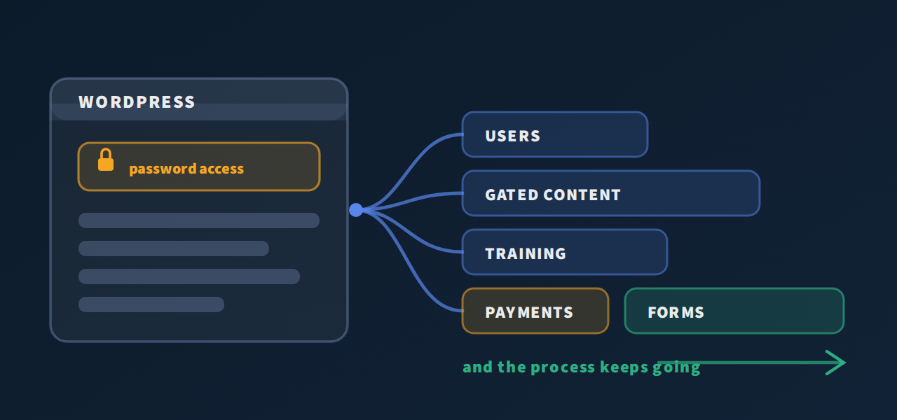 A password-protected WordPress feeding users, gated content, training, payments and forms into a process