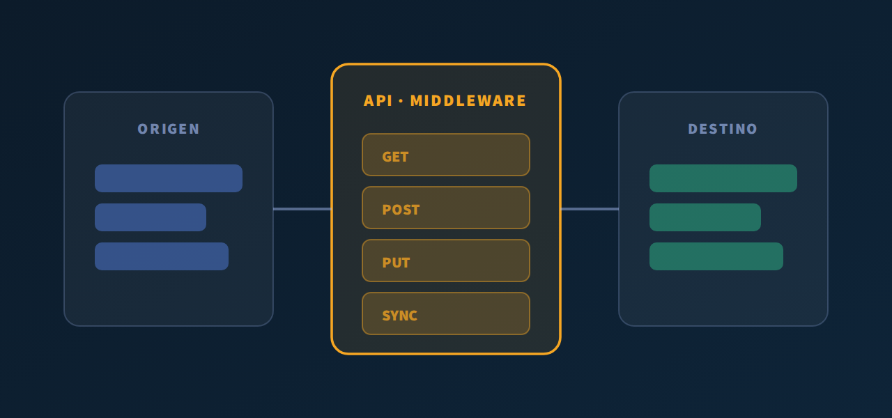 La capa de API y middleware entre el sistema de origen y el de destino