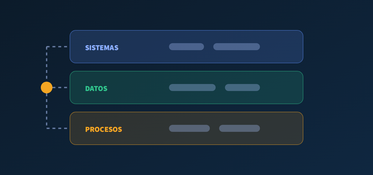 Tres capas —sistemas, datos y procesos— unidas por un eje común