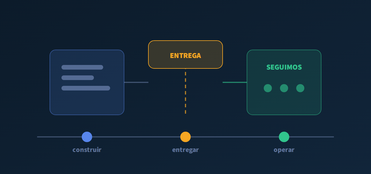 Línea de tiempo construir-entregar-operar en la que DSC sigue presente después de la entrega