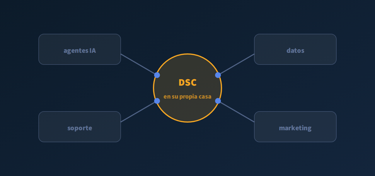 DSC en el centro de su propio ecosistema: agentes de IA, soporte, datos y marketing