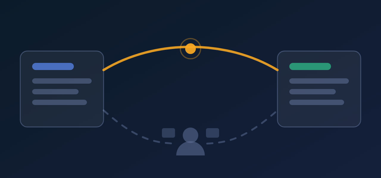 Two systems side by side: above them an unbroken amber lane carries the record across on its own, while below a dashed path runs through a person holding both screens — the manual handoff being retired