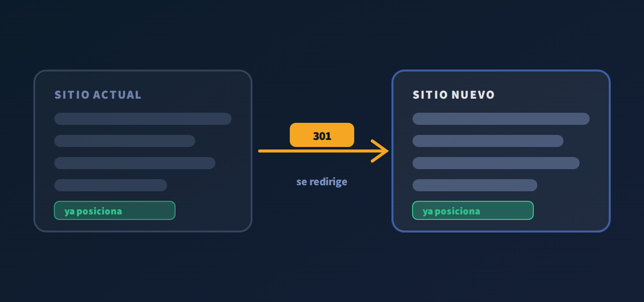 El sitio viejo y el nuevo con las direcciones antiguas redirigidas hacia las nuevas