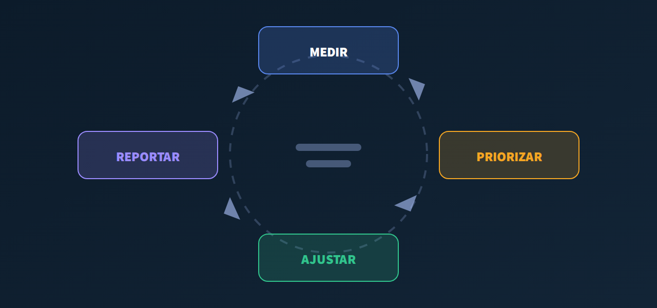 Un ciclo cerrado de cuatro pasos: medir, priorizar, ajustar y reportar