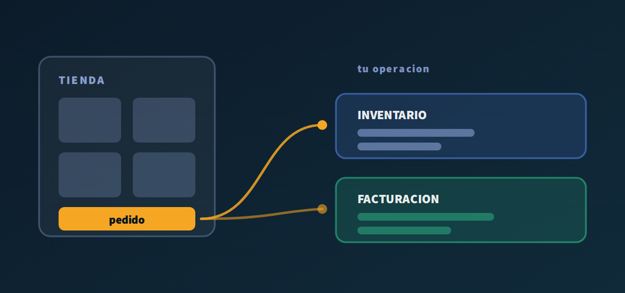 Un pedido de la tienda que cruza al inventario y a la facturación en vez de quedarse en el catálogo