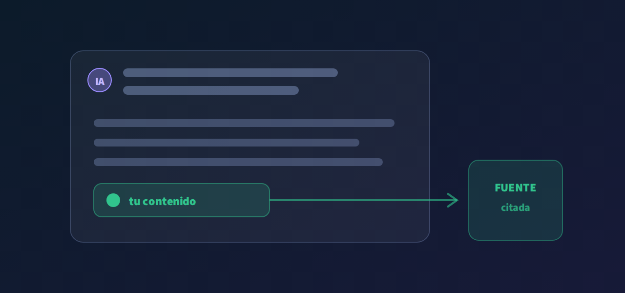 Una respuesta generada por IA que cita tu contenido como fuente