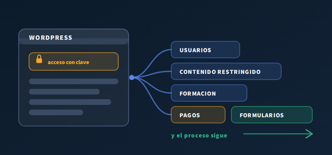 Un WordPress con acceso por clave del que salen usuarios, contenido restringido, formación, pagos y formularios que alimentan un proceso